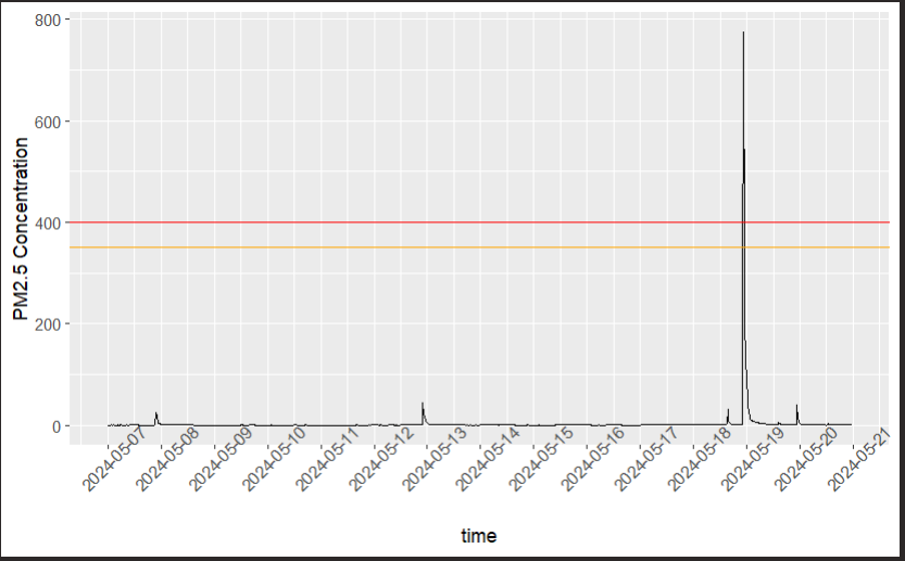 Example Arduino monitor graph