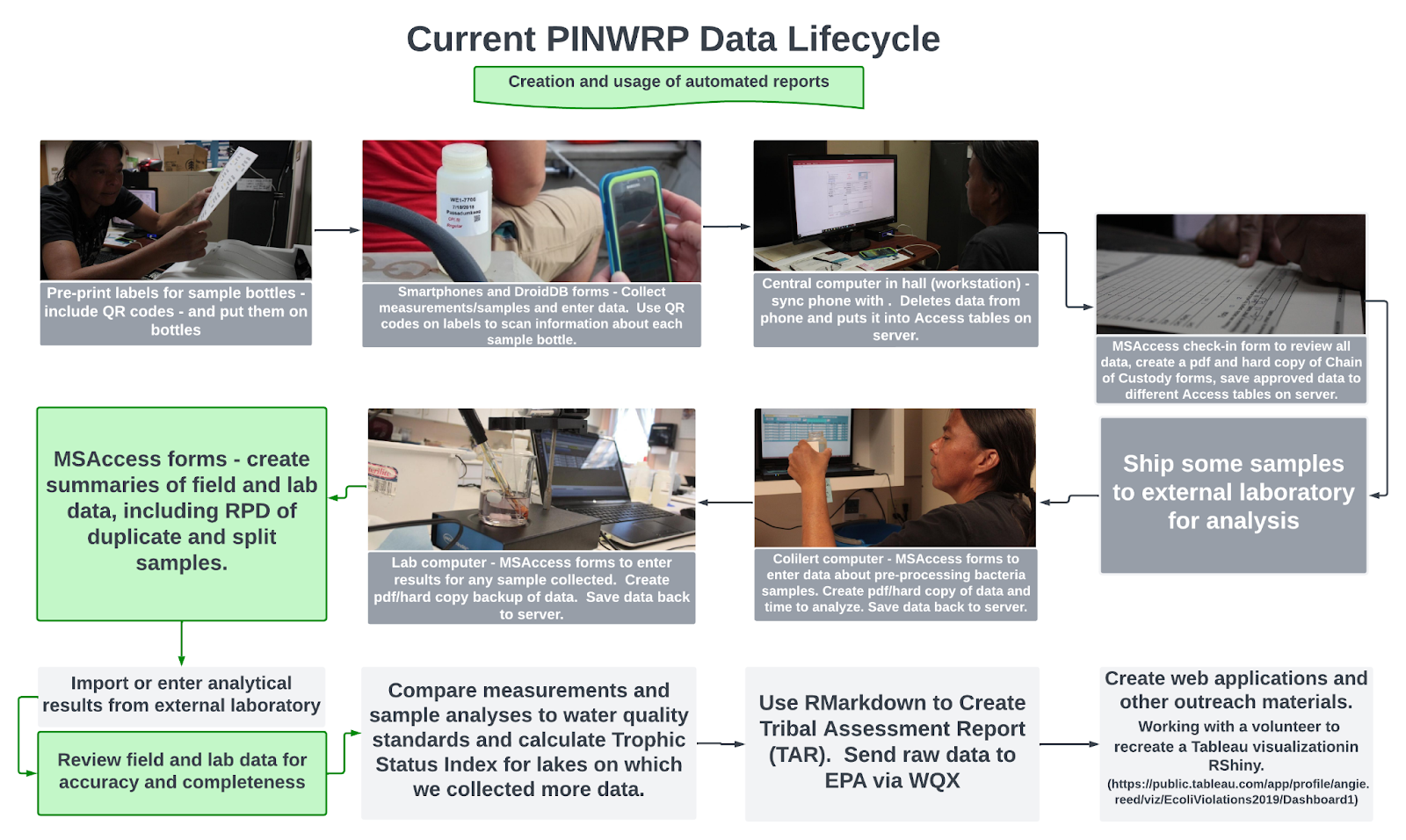 Diagram of the Water Quality Data Lifecycle