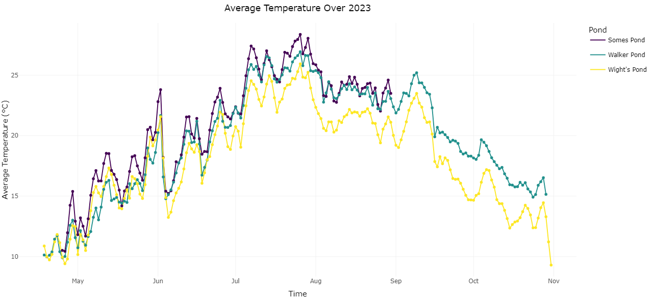 Line Graph of Average Water Temperature in 2023 by Pond