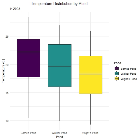 2023 temperature distribution by Pond