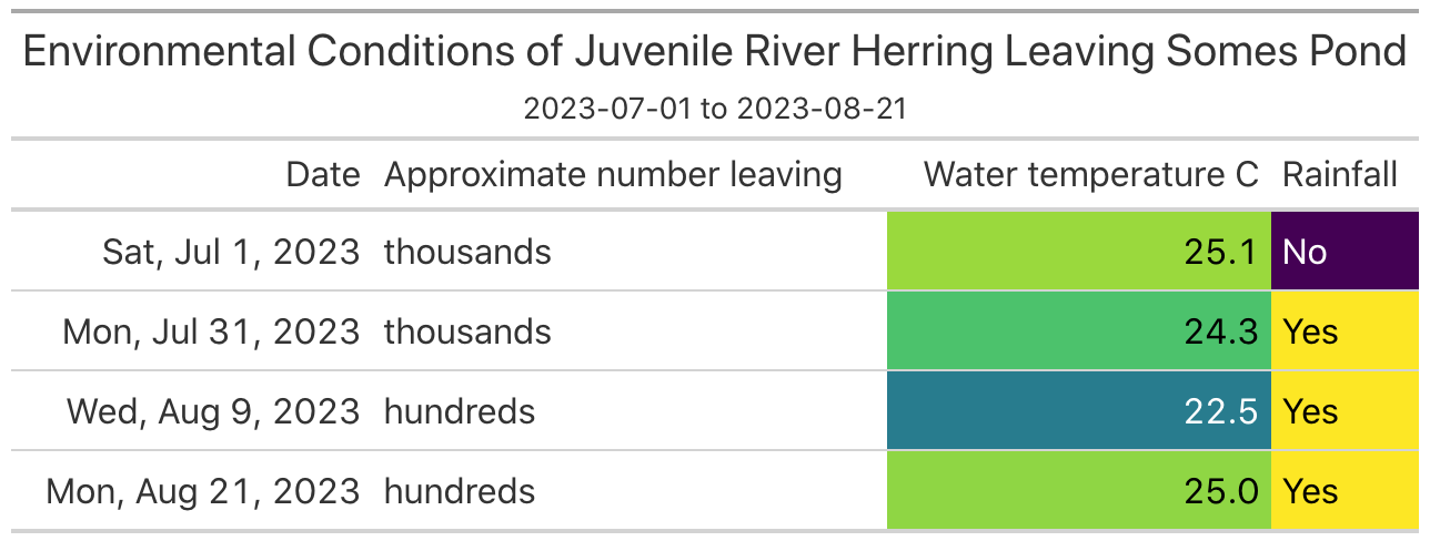 Table showing the environmental conditions with juvenile river herring counts in 2023, Somes Pond