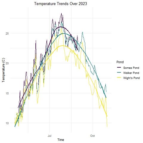 2023 temperature trends by Pond